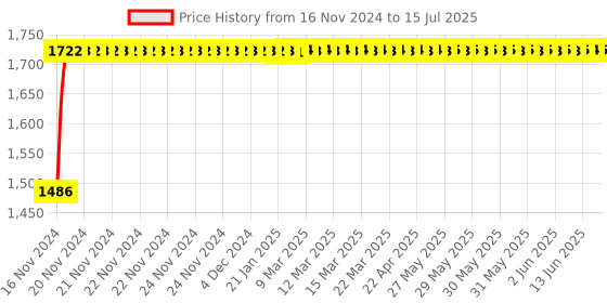 moglix.com Glassco 500ml Boro 3.3 Glass Cylindrical Separating Funnel with Glass Stopcock, 165.202.06A glassco Price History Graph from 16 Nov 2024 to 15 Jul 2025