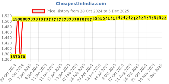 moglix.com Glassco 500ml Boro 3.3 Glass Low Form Beaker with Spout, 229.202.08A (Pack of 8) glassco Price History Graph from 28 Oct 2024 to 5 Dec 2025