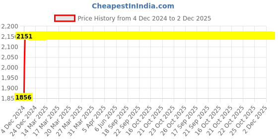 moglix.com Glassco 500ml Boro 3.3 Glass Pear ISO Shape Separating Funnel with Glass Stopcock, 150.202.05 glassco Price History Graph from 4 Dec 2024 to 1 Dec 2025