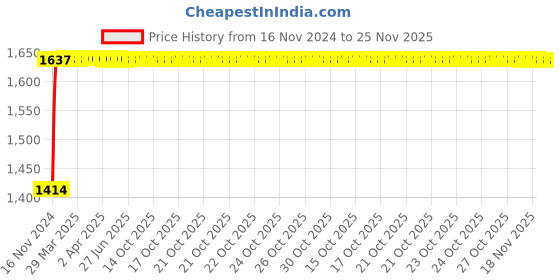 moglix.com Glassco 500ml Boro 3.3 Glass Pear Shape Separating Funnel with Glass Stopcock, 162.204.08 glassco Price History Graph from 16 Nov 2024 to 24 Nov 2025