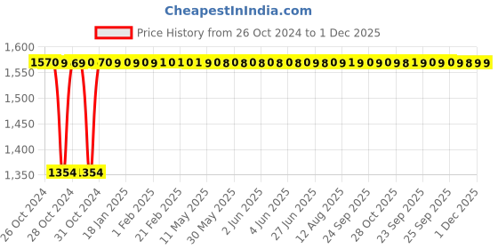 moglix.com Glassco 500ml Boro 3.3 Glass Pear Shape Separating Funnel with Needle Valve Stopcock, 163.204.08 glassco Price History Graph from 26 Oct 2024 to 1 Dec 2025