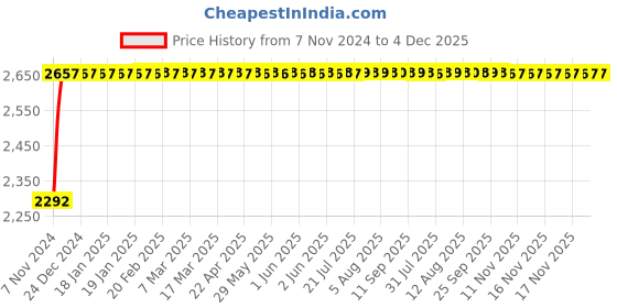 moglix.com Glassco 500ml Boro 3.3 Glass Pear Shape Separating Funnel with PTFE Stopcock, 164.210.08 glassco Price History Graph from 7 Nov 2024 to 4 Dec 2025