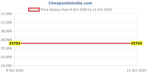 moglix.com Glassco 500ml Boro 3.3 Glass Pear Shape Separating Funnel with PTFE Stopcock, 164.210.08 (Pack of 5) glassco Price History Graph from 9 Oct 2025 to 11 Oct 2025