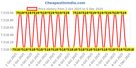 moglix.com Glassco 500ml Boro 3.3 Glass Pressure Equalizing Cylindrical Funnel, 169.202.05A (Pack of 2) glassco Price History Graph from 2 Oct 2025 to 5 Dec 2025