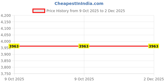 moglix.com Glassco 500ml Boro 3.3 Glass Squibb Shape Separating Funnel, 148.209.05 (Pack of 2) glassco Price History Graph from 9 Oct 2025 to 2 Dec 2025