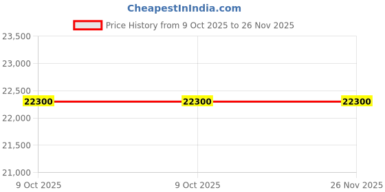 moglix.com Glassco 500ml Boro 3.3 Glass Squibb Shape Separating Funnel, 148.209.05 (Pack of 5) glassco Price History Graph from 9 Oct 2025 to 25 Nov 2025