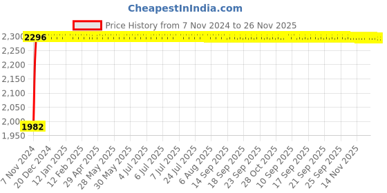 moglix.com Glassco 500ml Boro 3.3 Glass Squibb Shape Separating Funnel with Glass Stopcock, 147.209.05 glassco Price History Graph from 7 Nov 2024 to 25 Nov 2025