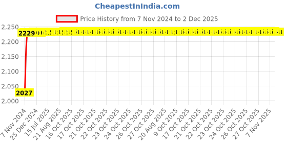 moglix.com Glassco 500ml Boro 3.3 Glass Tall Form Beaker Without Spout, 230.205.06AB (Pack of 8) glassco Price History Graph from 7 Nov 2024 to 2 Dec 2025