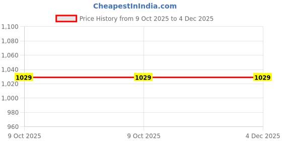 moglix.com Glassco 500ml Boro 3.3 Glass White Printing Aspirator Bottle with Gl 45 Cap &a; Tubulation, 280.205.06 (Pack of 2) glassco Price History Graph from 9 Oct 2025 to 3 Dec 2025