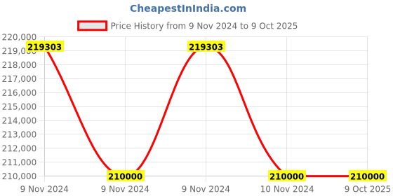 moglix.com Glassco 500ml Bumper Guard for Volumetric Flask, 127.202.04 (Pack of 5) glassco Price History Graph from 9 Nov 2024 to 8 Oct 2025