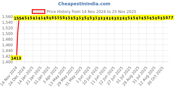 moglix.com Glassco 500ml Clear Volumetric Flask with Penny Head Glass Stopper, 130.524.09 glassco Price History Graph from 14 Nov 2024 to 25 Nov 2025