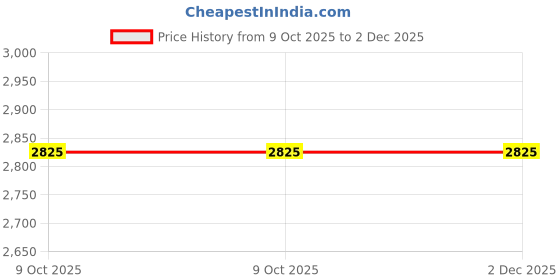 moglix.com Glassco 500ml Clear Volumetric Flask with Penny Head Glass Stopper, 130.524.09 (Pack of 2) glassco Price History Graph from 9 Oct 2025 to 2 Dec 2025