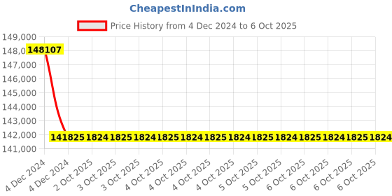 moglix.com Glassco 500ml Erlenmeyer Flask, Q233.202.05 (Pack of 5) glassco Price History Graph from 4 Dec 2024 to 6 Oct 2025