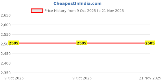 moglix.com Glassco 500ml Glass Boro 3.3 Round Bottom Flask with Angular Four Neck, 060.240.09 (Pack of 2) glassco Price History Graph from 9 Oct 2025 to 21 Nov 2025