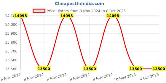 moglix.com Glassco 500ml Glass Boro 3.3 Round Bottom Flask with Angular Four Neck, 060.240.09 (Pack of 5) glassco Price History Graph from 8 Nov 2024 to 6 Oct 2025
