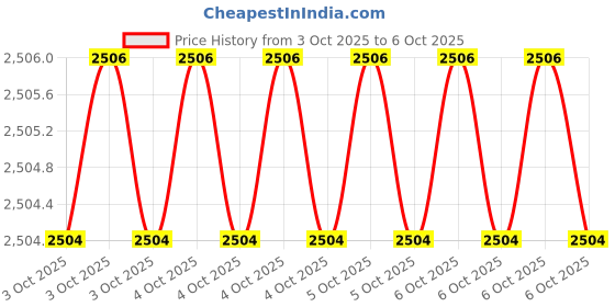 moglix.com Glassco 500ml Glass Boro 3.3 Round Bottom Flask with Angular Four Neck, 060.240.10 (Pack of 2) glassco Price History Graph from 3 Oct 2025 to 6 Oct 2025