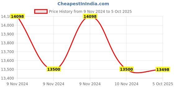 moglix.com Glassco 500ml Glass Boro 3.3 Round Bottom Flask with Angular Four Neck, 060.240.10 (Pack of 5) glassco Price History Graph from 9 Nov 2024 to 5 Oct 2025