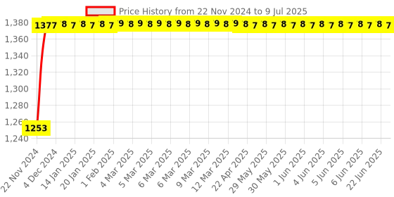 moglix.com Glassco 500ml Glass Boro 3.3 Round Bottom Flask with Angular Four Neck, 060.240.11 glassco Price History Graph from 22 Nov 2024 to 9 Jul 2025