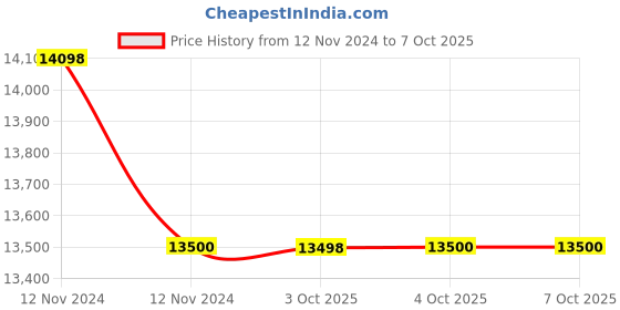 moglix.com Glassco 500ml Glass Boro 3.3 Round Bottom Flask with Angular Four Neck, 060.240.12A (Pack of 5) glassco Price History Graph from 12 Nov 2024 to 7 Oct 2025