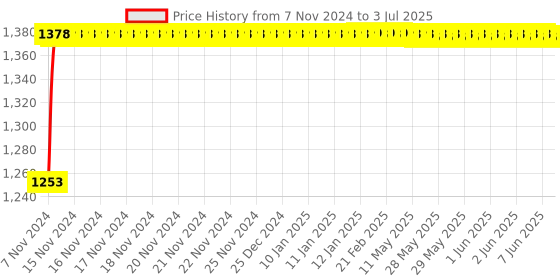 moglix.com Glassco 500ml Glass Boro 3.3 Round Bottom Flask with Angular Four Neck, 060.240.12B glassco Price History Graph from 7 Nov 2024 to 3 Jul 2025