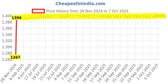 moglix.com Glassco 500ml Glass Boro 3.3 Round Bottom Flask with Parallel Four Neck, 061.240.03 glassco Price History Graph from 28 Nov 2024 to 7 Oct 2025