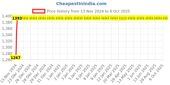 moglix.com Glassco 500ml Glass Boro 3.3 Round Bottom Flask with Parallel Four Neck, 061.240.03A glassco Price History Graph from 13 Nov 2024 to 6 Oct 2025