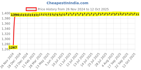 moglix.com Glassco 500ml Glass Boro 3.3 Round Bottom Flask with Parallel Four Neck, 061.240.04 glassco Price History Graph from 26 Nov 2024 to 12 Oct 2025