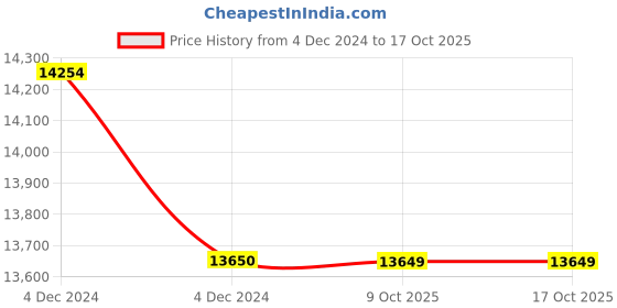moglix.com Glassco 500ml Glass Boro 3.3 Round Bottom Flask with Parallel Four Neck, 061.240.05 (Pack of 5) glassco Price History Graph from 4 Dec 2024 to 16 Oct 2025