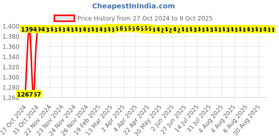 moglix.com Glassco 500ml Glass Boro 3.3 Round Bottom Flask with Parallel Four Neck, 061.240.05A glassco Price History Graph from 27 Oct 2024 to 8 Oct 2025