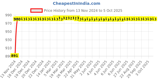 moglix.com Glassco 500ml Glass Boro 3.3 Round Bottom Flask with Three Angular Neck, 060.470.09 glassco Price History Graph from 13 Nov 2024 to 5 Oct 2025