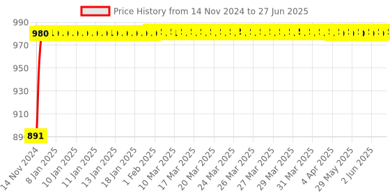 moglix.com Glassco 500ml Glass Boro 3.3 Round Bottom Flask with Three Angular Neck, 060.470.10 glassco Price History Graph from 14 Nov 2024 to 27 Jun 2025
