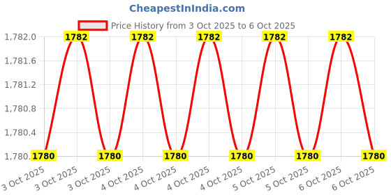 moglix.com Glassco 500ml Glass Boro 3.3 Round Bottom Flask with Three Angular Neck, 060.470.10 (Pack of 2) glassco Price History Graph from 3 Oct 2025 to 5 Oct 2025
