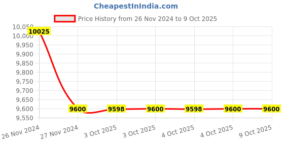 moglix.com Glassco 500ml Glass Boro 3.3 Round Bottom Flask with Three Parallel Neck, 061.402.09 (Pack of 5) glassco Price History Graph from 26 Nov 2024 to 9 Oct 2025