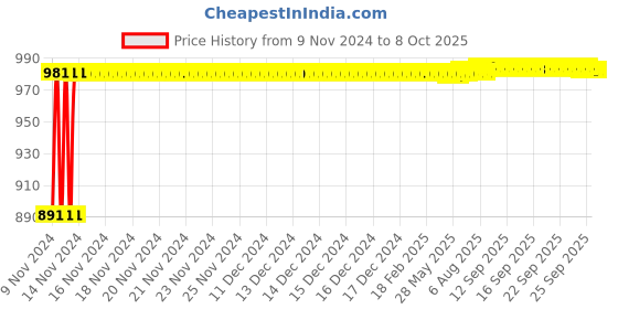 moglix.com Glassco 500ml Glass Boro 3.3 Round Bottom Flask with Three Parallel Neck, 061.470.05A glassco Price History Graph from 9 Nov 2024 to 6 Oct 2025
