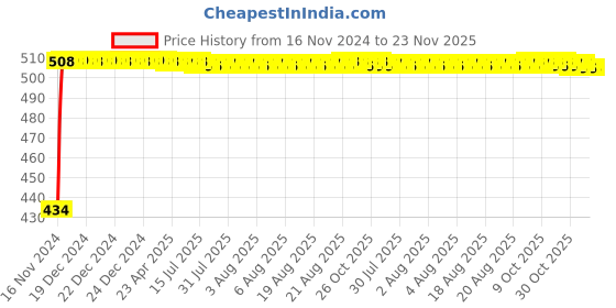 moglix.com Glassco 500ml Natural Rubber Cone, 404.303.02 (Pack of 4) glassco Price History Graph from 16 Nov 2024 to 23 Nov 2025