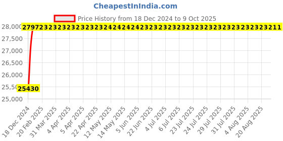 moglix.com Glassco 500ml Polypropylene Conical Flask, 111.303.03 (Pack of 12) glassco Price History Graph from 18 Dec 2024 to 9 Oct 2025
