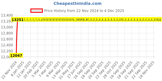 moglix.com Glassco 500ml Polypropylene Euro Design Beaker, 101.303.05 (Pack of 12) glassco Price History Graph from 22 Nov 2024 to 3 Dec 2025