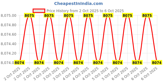 moglix.com Glassco 500ml Polypropylene Hexagonal Measuring Cylinder, 177.303.06 (Pack of 2) glassco Price History Graph from 2 Oct 2025 to 6 Oct 2025