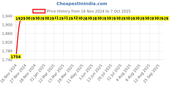 moglix.com Glassco 500ml Qr Coded Clear Volumetric Flask with Penny Head Glass &a; Polyethylene Stopper, QR.130.520.09 glassco Price History Graph from 16 Nov 2024 to 6 Oct 2025