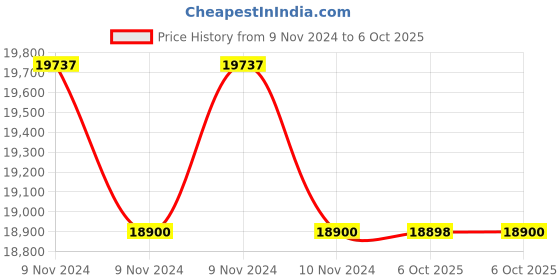 moglix.com Glassco 500ml Qr Coded Clear Volumetric Flask with Penny Head Glass &a; Polyethylene Stopper, QR.130.520.09 (Pack of 5) glassco Price History Graph from 9 Nov 2024 to 6 Oct 2025