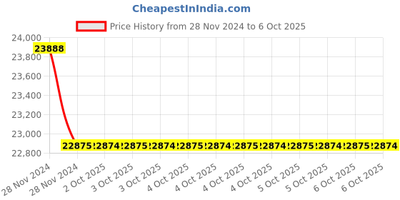moglix.com Glassco 500ml Qr Coded Serialized Volumetric Flask, QR.131.236.09A (Pack of 5) glassco Price History Graph from 28 Nov 2024 to 6 Oct 2025
