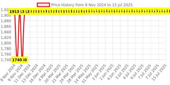 moglix.com Glassco 500ml Qr Coded Serialized Volumetric Flask, QR.131.536.09 glassco Price History Graph from 8 Nov 2024 to 15 Jul 2025