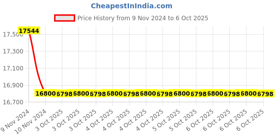 moglix.com Glassco 500ml Qr Coded Volumetric Flask with Penny Head Glass &a; Polyethylene Stopper, QR.130.576.09 (Pack of 5) glassco Price History Graph from 9 Nov 2024 to 6 Oct 2025