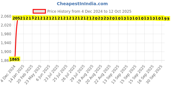 moglix.com Glassco 500ml Qr Coded Volumetric Flask with Penny Head Glass &a; Polyethylene Stopper, QR.130.576.09A glassco Price History Graph from 4 Dec 2024 to 12 Oct 2025