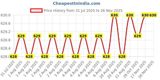 moglix.com Glassco 500ml Scientific Low Form Glass Beaker with Pouring Spout, 229.202.08A (Pack of 4) glassco Price History Graph from 31 Jul 2025 to 26 Nov 2025