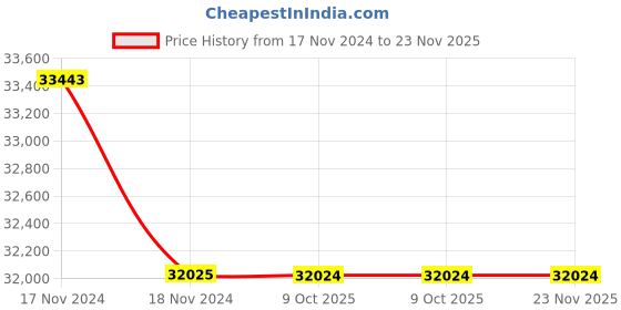 moglix.com Glassco 500ml Volumetric Flask with Penny Head Glass &a; Plastic Stopper, 130.508.09 (Pack of 5) glassco Price History Graph from 17 Nov 2024 to 22 Nov 2025