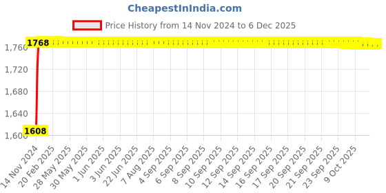 moglix.com Glassco 500ml Volumetric Flask with Penny Head Glass &a; Plastic Stopper, 130.521.09 glassco Price History Graph from 14 Nov 2024 to 5 Dec 2025