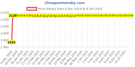 moglix.com Glassco 500ml Volumetric Flask with Penny Head Glass &a; Polyethylene Stopper, 130.521.09A glassco Price History Graph from 4 Dec 2024 to 9 Oct 2025