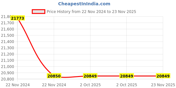 moglix.com Glassco 500ml Volumetric Flask with Penny Head Glass &a; Polyethylene Stopper, 130.521.09A (Pack of 5) glassco Price History Graph from 22 Nov 2024 to 23 Nov 2025