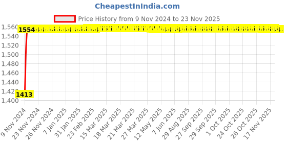 moglix.com Glassco 500ml Volumetric Flask with Penny Head Glass &a; Polyethylene Stopper, 130.576.09 glassco Price History Graph from 9 Nov 2024 to 22 Nov 2025